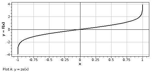 Z-Value Plot (Standard Score)